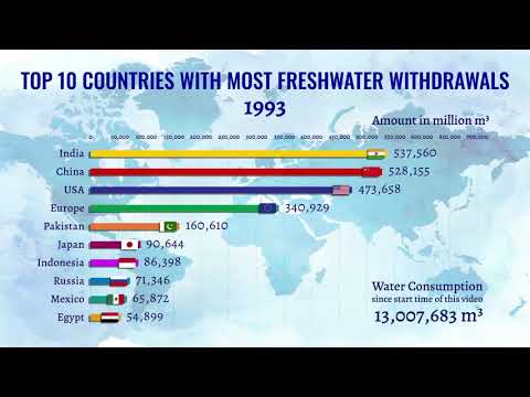 Top 10 Country Comparison - Freshwater Withdrawal Consumption (Video)