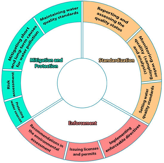 A Paradigm Shift in Water Quality Governance in a Transitional Context