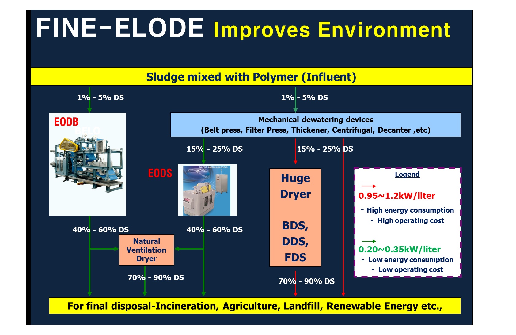 World unique technology for Sludge treatment