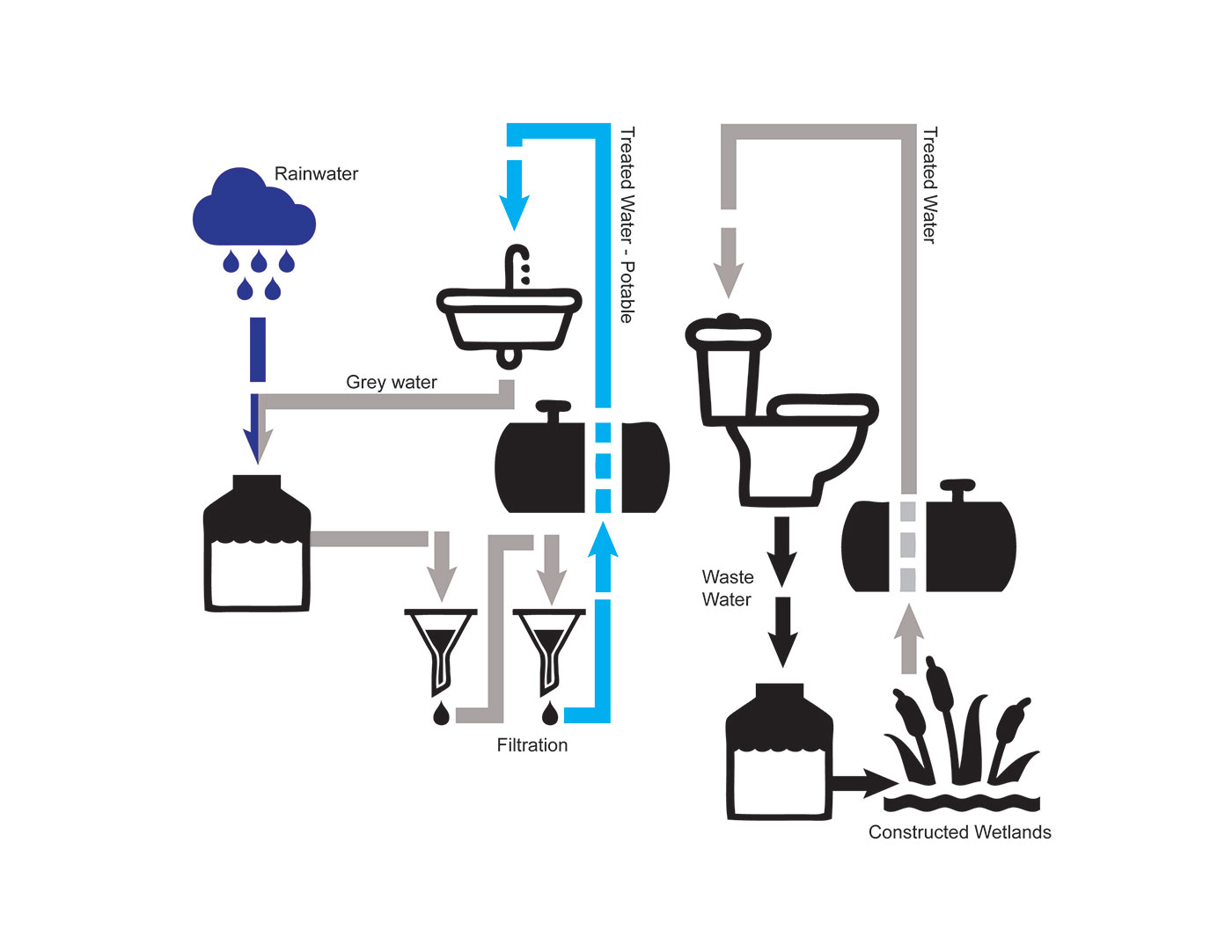 Onsite Non-Potable Water Systems Are Taking the Country By Storm, But What Are They?